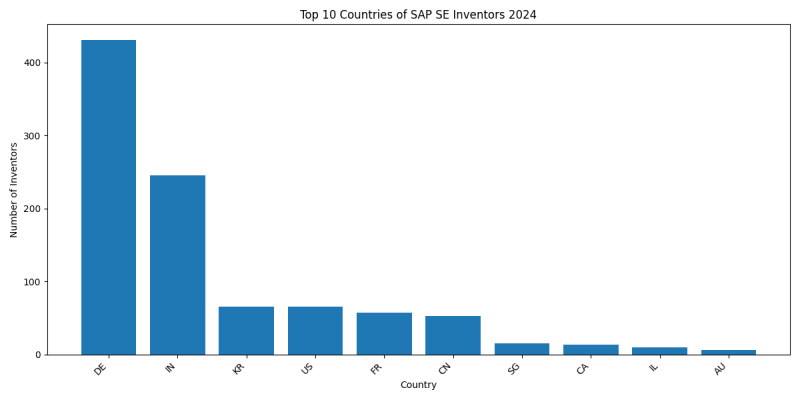 SAP SE Inventor Countries 2024 - Up to June 2024