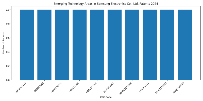 Samsung Electronics Co., Ltd. Top Emerging Technology Areas 2024 - Up to June 2024