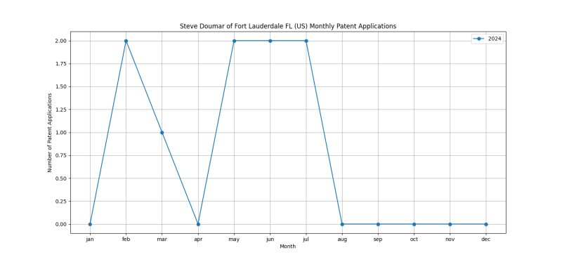 Steve Doumar of Fort Lauderdale FL (US) Monthly Patent Applications.png