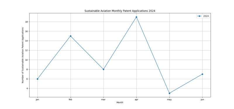 Sustainable Aviation Monthly Patent Applications 2024 - Up to June 2024.png