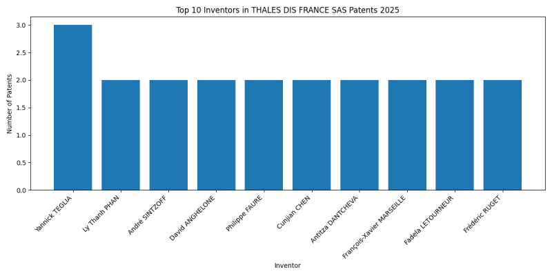 THALES DIS FRANCE SAS Top Inventors 2025 - Up to February 2025