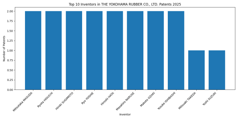 THE YOKOHAMA RUBBER CO., LTD. Top Inventors 2025 - Up to February 2025