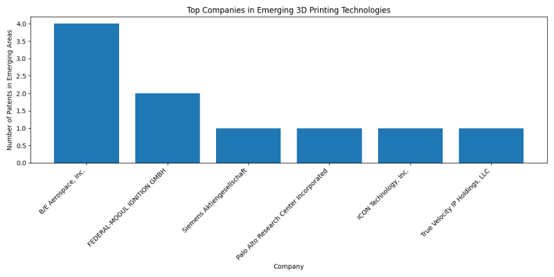 Top Companies in Emerging 3D Printing Technologies.png