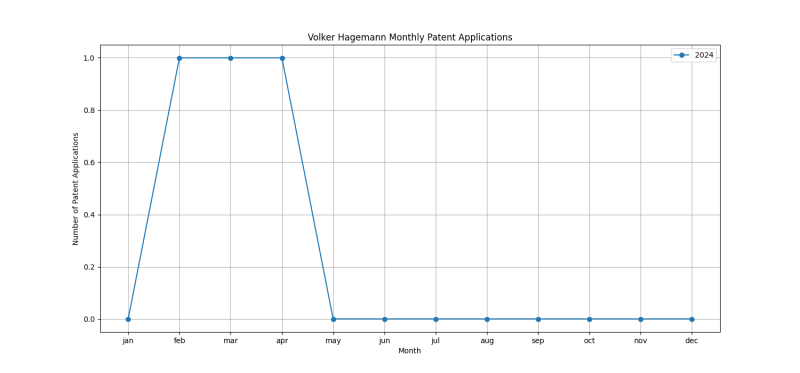 Volker Hagemann Monthly Patent Applications.png