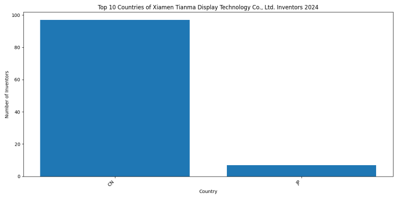 Xiamen Tianma Display Technology Co., Ltd. Inventor Countries 2024 - Up to June 2024