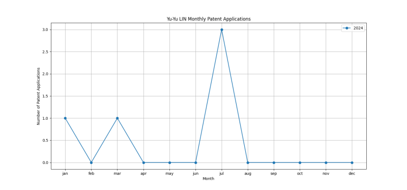 Yu-Yu LIN Monthly Patent Applications.png