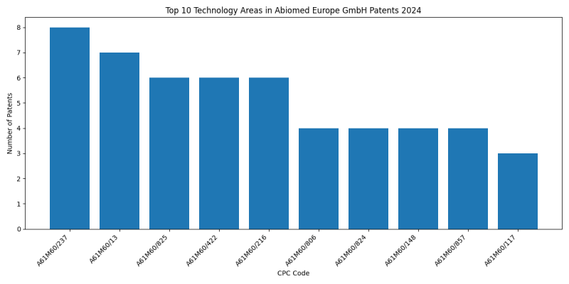 Abiomed Europe GmbH Top Technology Areas 2024 - Up to June 2024