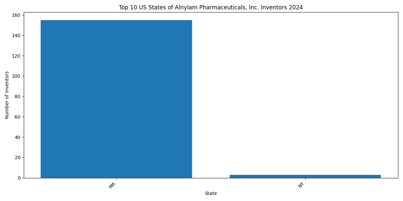 Alnylam Pharmaceuticals, Inc. Inventor States 2024 - Up to June 2024