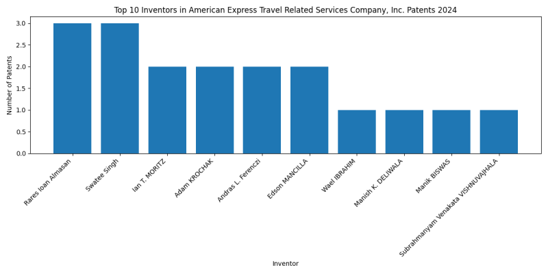American Express Travel Related Services Company, Inc. Top Inventors 2024 - Up to June 2024