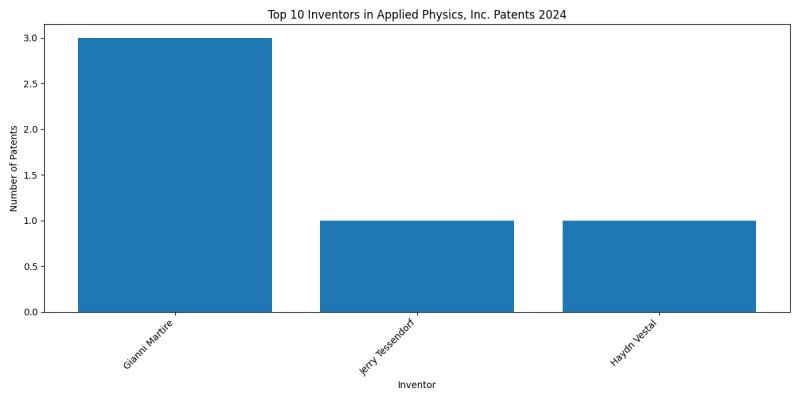 Applied Physics, Inc. Top Inventors 2024 - Up to June 2024