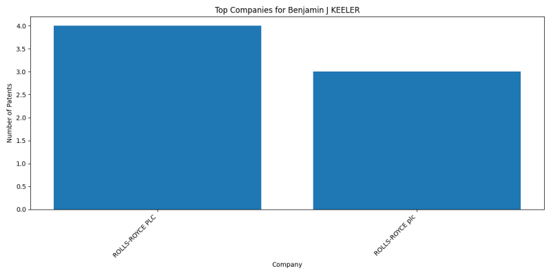 Benjamin J KEELER Top Companies.png