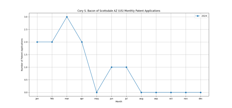 Cory S. Bacon of Scottsdale AZ (US) Monthly Patent Applications.png