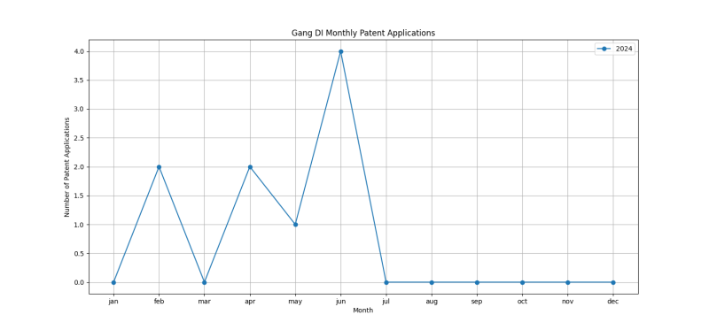 Gang DI Monthly Patent Applications.png