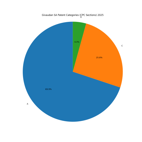Givaudan SA Patent Categories 2025 - Up to March 2025