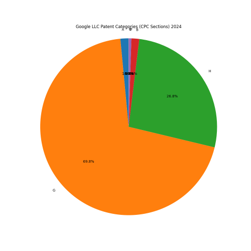 Google LLC Patent Categories 2024 - Up to June 2024