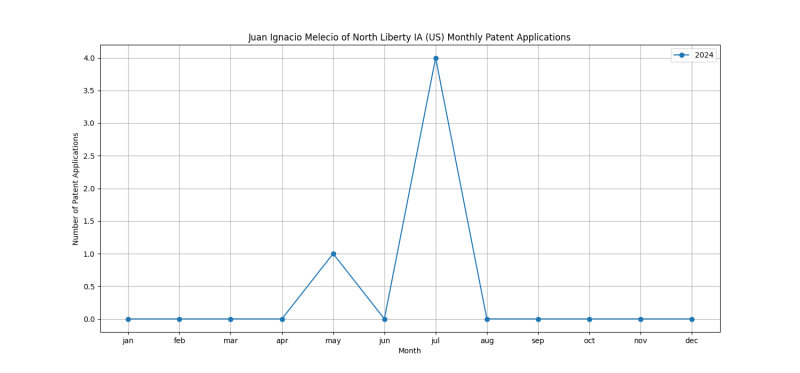 Juan Ignacio Melecio of North Liberty IA (US) Monthly Patent Applications.png