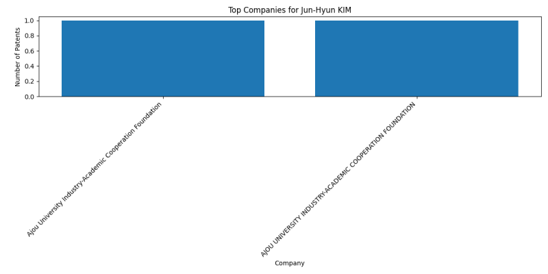 Jun-Hyun KIM Top Companies.png