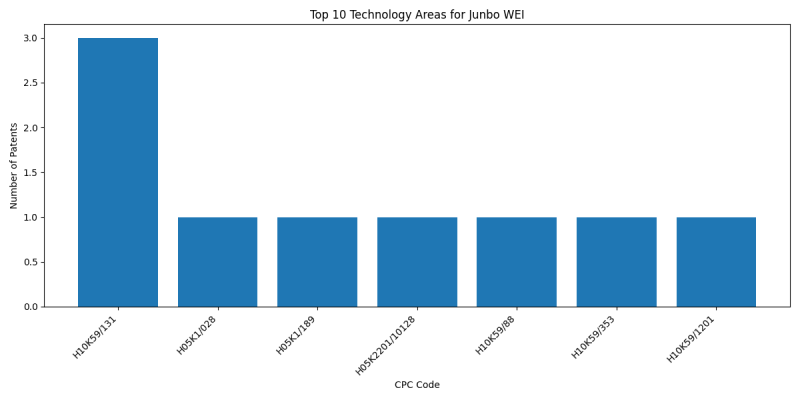 Junbo WEI Top Technology Areas.png