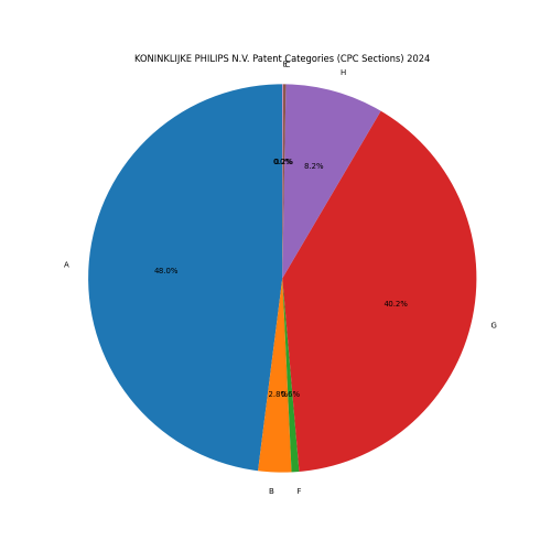 KONINKLIJKE PHILIPS N.V. Patent Categories 2024 - Up to June 2024