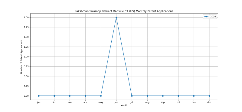 Lakshman Swaroop Babu of Danville CA (US) Monthly Patent Applications.png