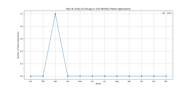 Max W. Kristy of Chicago IL (US) Monthly Patent Applications.png