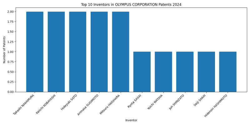 OLYMPUS CORPORATION Top Inventors 2024 - Up to June 2024