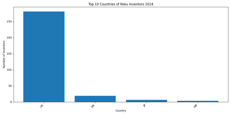 Roku Inventor Countries 2024 - Up to June 2024