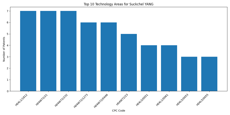 Suckchel YANG Top Technology Areas.png