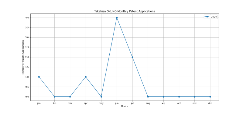 Takahisa OKUNO Monthly Patent Applications.png