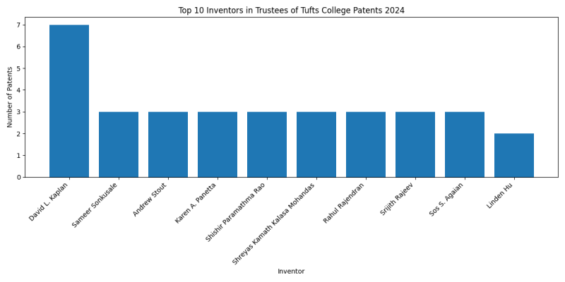 Trustees of Tufts College Top Inventors 2024 - Up to June 2024