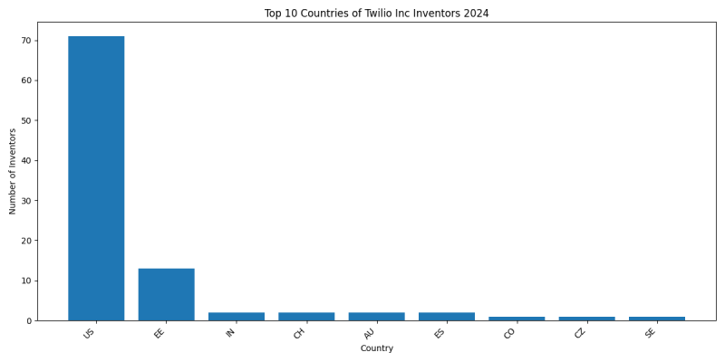 Twilio Inc Inventor Countries 2024 - Up to June 2024