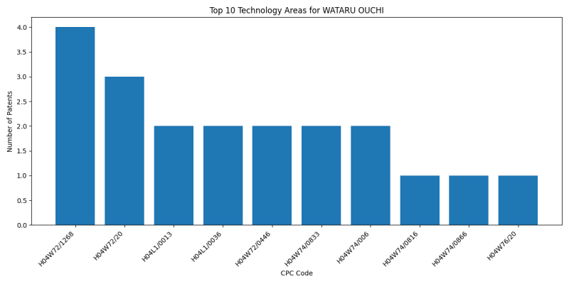 WATARU OUCHI Top Technology Areas.png