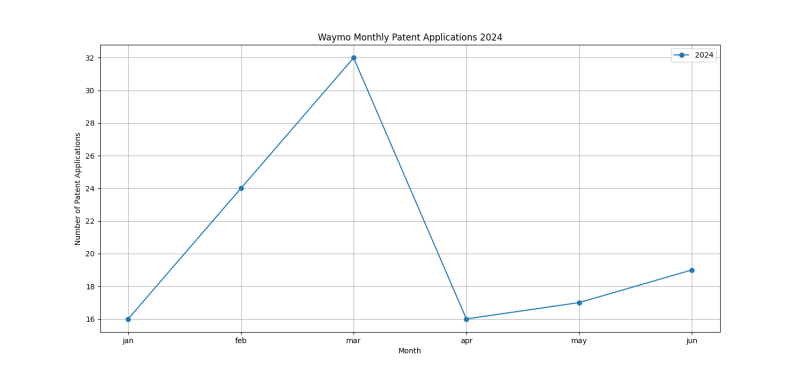 Waymo Monthly Patent Applications 2024 - Up to June 2024.png