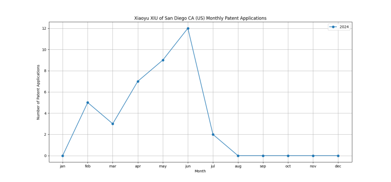 Xiaoyu XIU of San Diego CA (US) Monthly Patent Applications.png