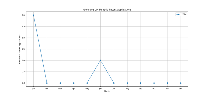 Yoonsung UM Monthly Patent Applications.png