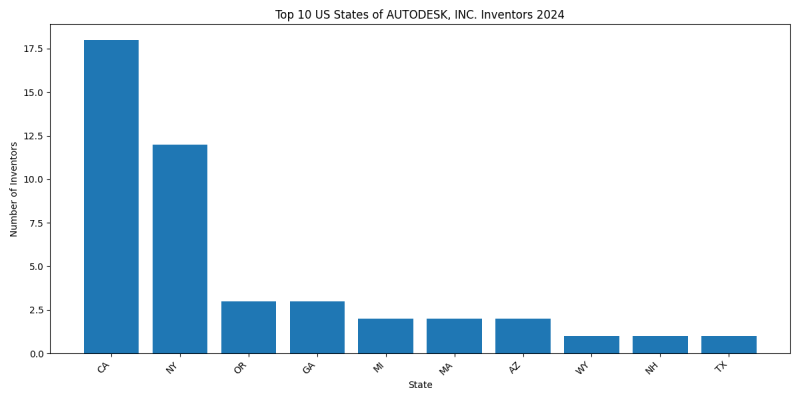 AUTODESK, INC. Inventor States 2024 - Up to June 2024