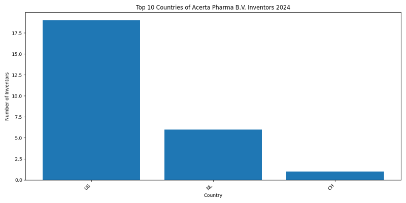 Acerta Pharma B.V. Inventor Countries 2024 - Up to June 2024