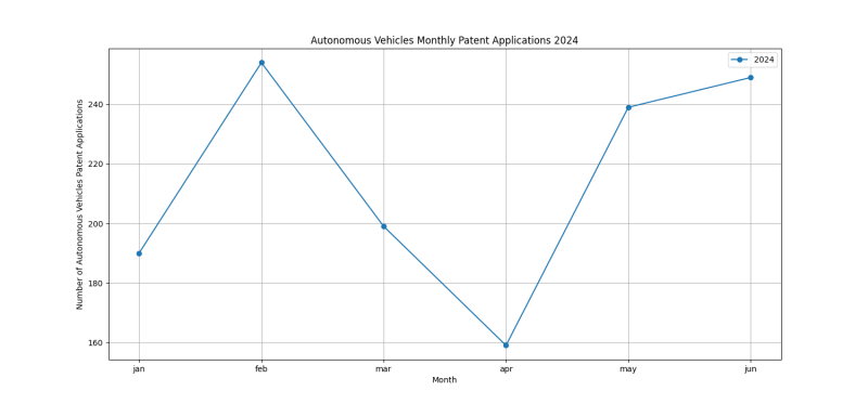 Autonomous Vehicles Monthly Patent Applications 2024 - Up to June 2024.png