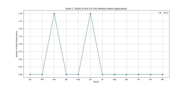 Brian C. GAIDE of Erie CO (US) Monthly Patent Applications.png