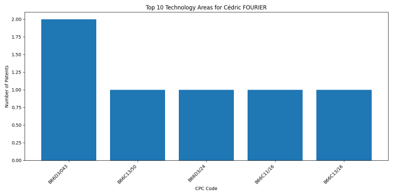 Cédric FOURIER Top Technology Areas.png