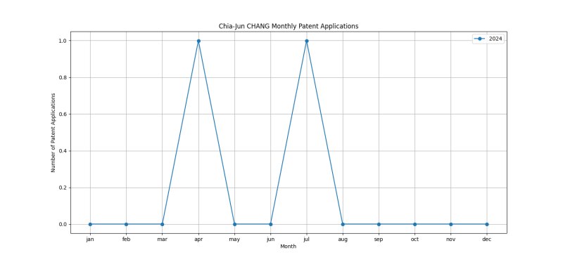 Chia-Jun CHANG Monthly Patent Applications.png