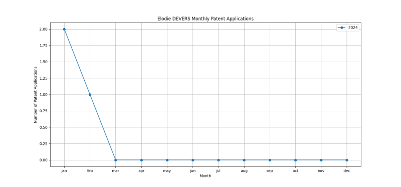 Elodie DEVERS Monthly Patent Applications.png