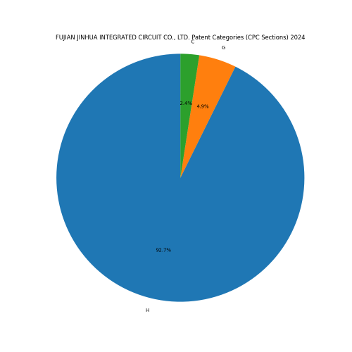 FUJIAN JINHUA INTEGRATED CIRCUIT CO., LTD. Patent Categories 2024 - Up to June 2024