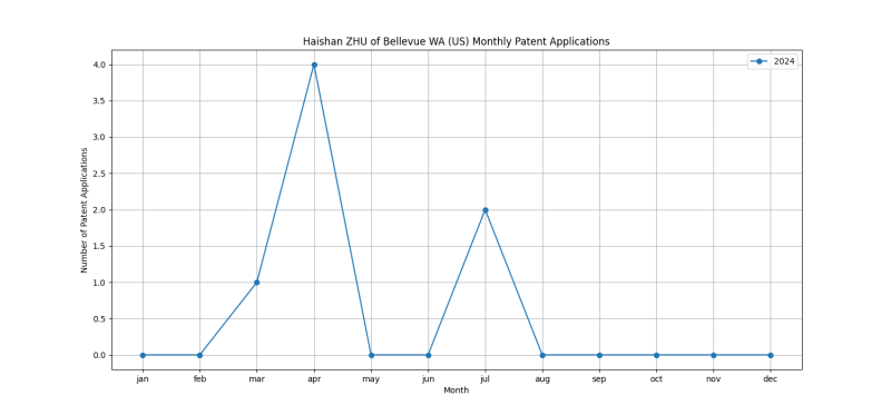 Haishan ZHU of Bellevue WA (US) Monthly Patent Applications.png