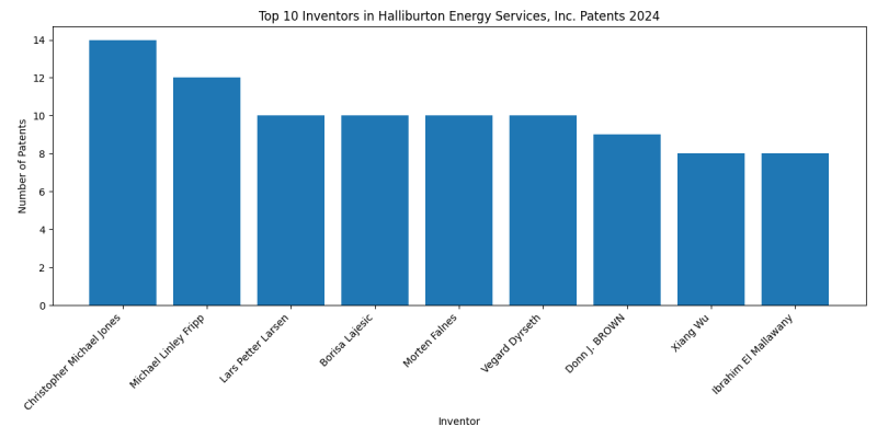 Halliburton Energy Services, Inc. Top Inventors 2024 - Up to June 2024