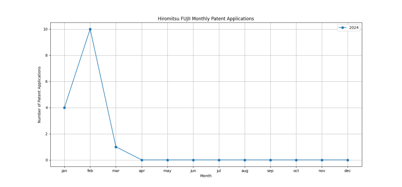 Hiromitsu FUJII Monthly Patent Applications.png