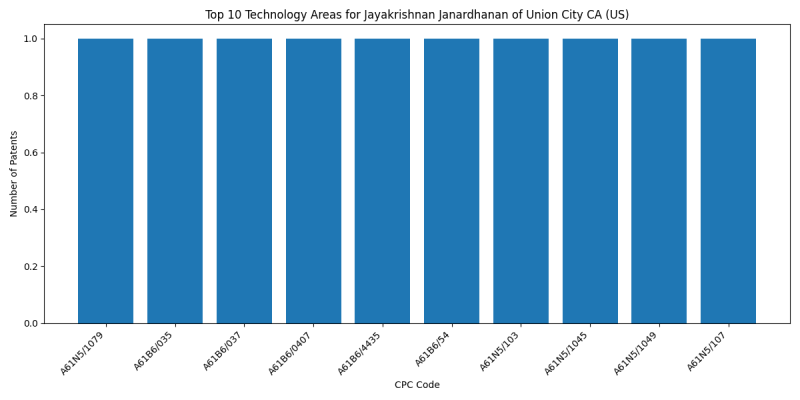 Jayakrishnan Janardhanan of Union City CA (US) Top Technology Areas.png