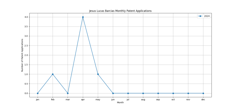 Jesus Lucas Barcias Monthly Patent Applications.png