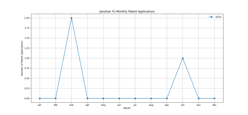 Jianzhao YU Monthly Patent Applications.png