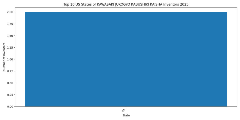 KAWASAKI JUKOGYO KABUSHIKI KAISHA Inventor States 2025 - Up to March 2025